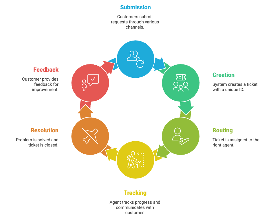 How a support ticket system works.png